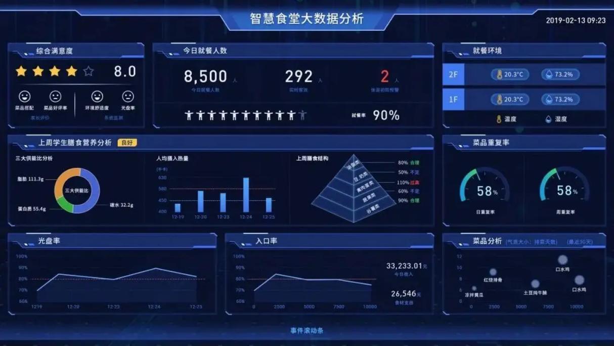 食堂是不是“数字大脑”的数据入口：先回答数据归属与使用边界配图